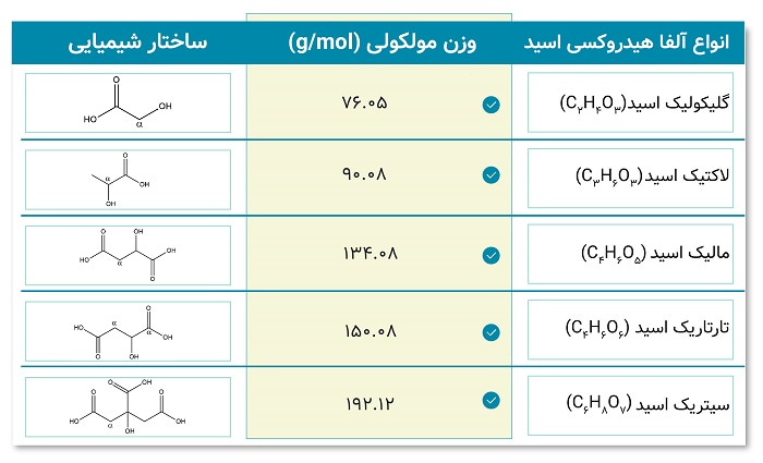 ساختار و وزن بعضی از آلفا هیدورکسی اسیدها